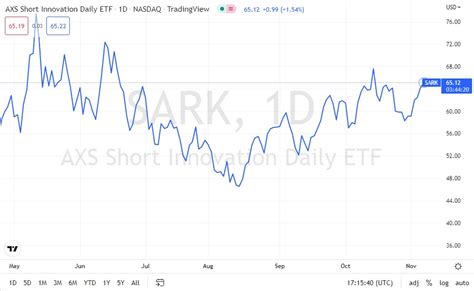 sark etf stock price